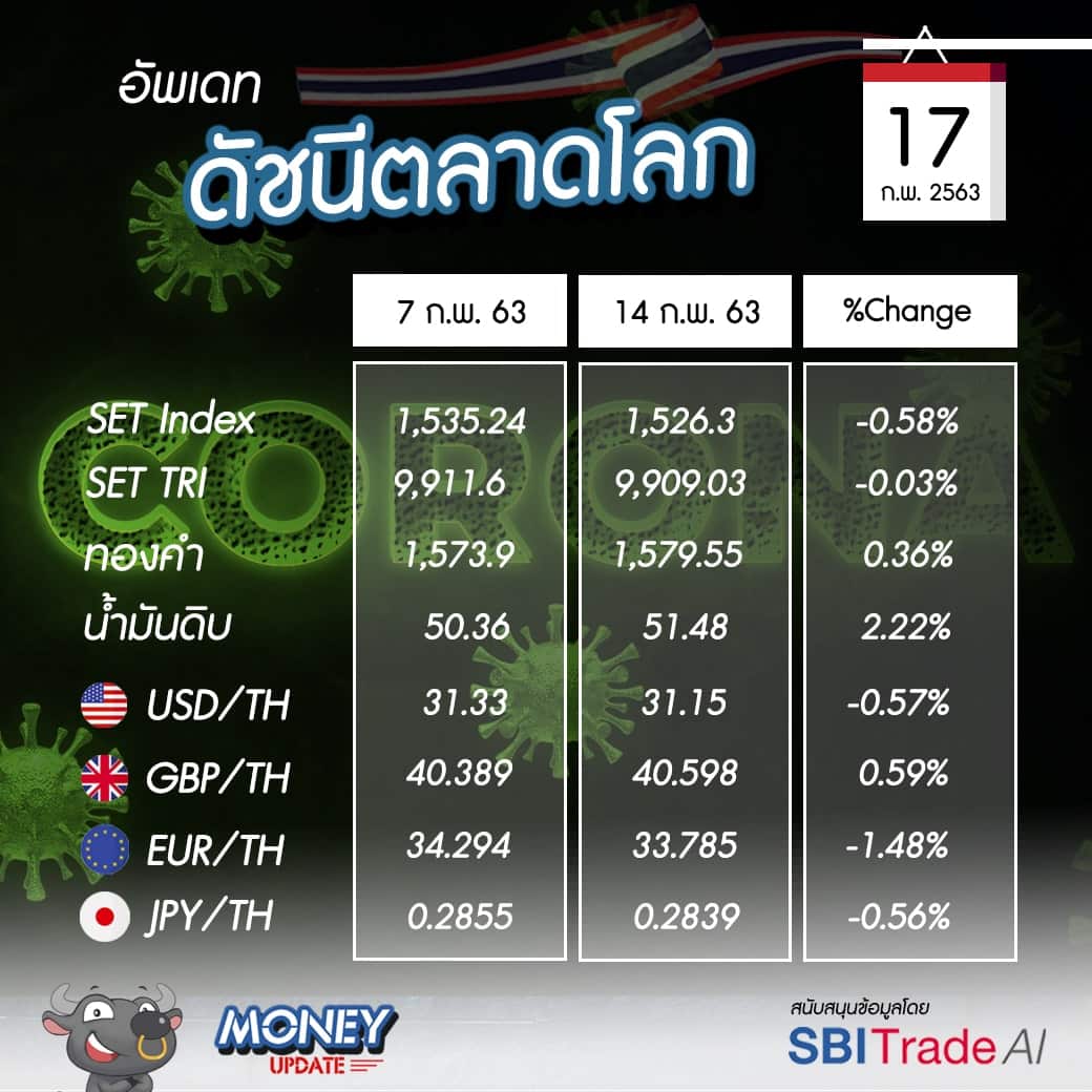 Money Update EP2 | อัพเดท "โลกการลงทุน" ประจำวันที่ 17 ก.พ. 63