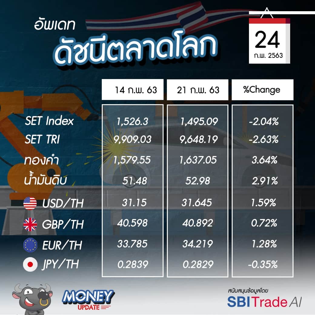 Money Update EP3 | อัพเดท "โลกการลงทุน" ประจำวันที่ 24 ก.พ. 63