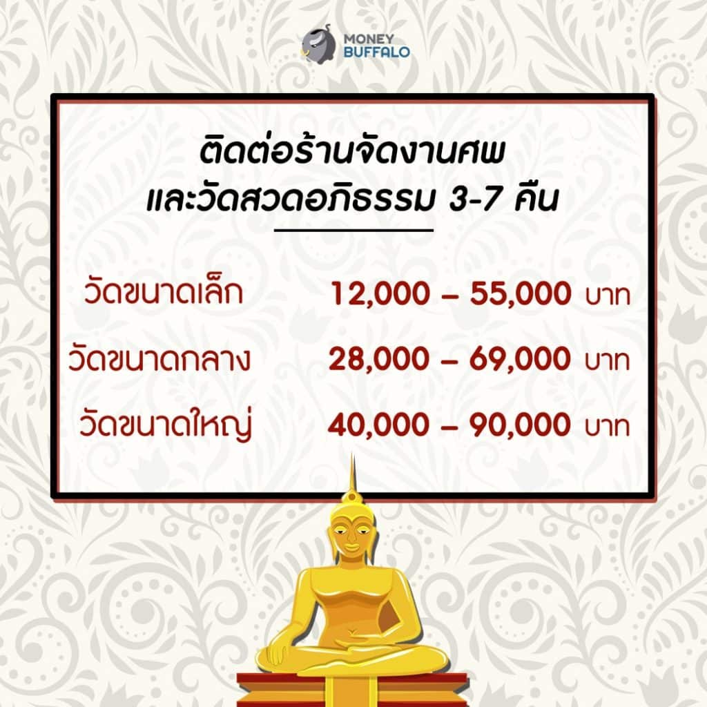 ร้านจัดงานศพและวัดสวดอภิธรรม