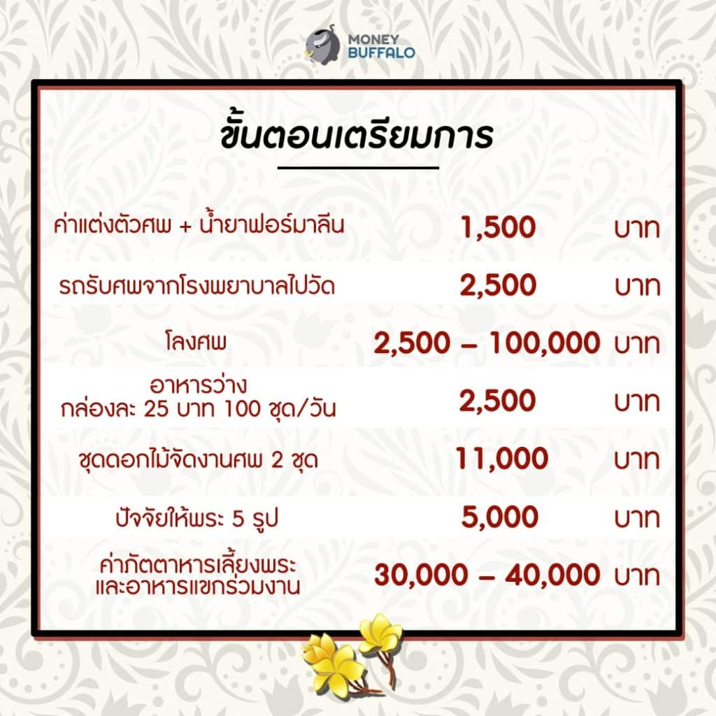 ค่าภัตตาหารเลี้ยงพระ
