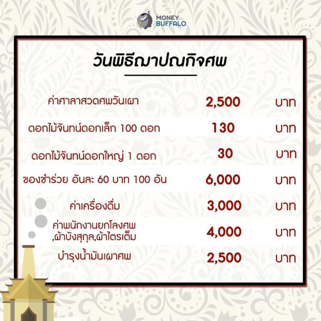 ฌาปณกิจศพ
