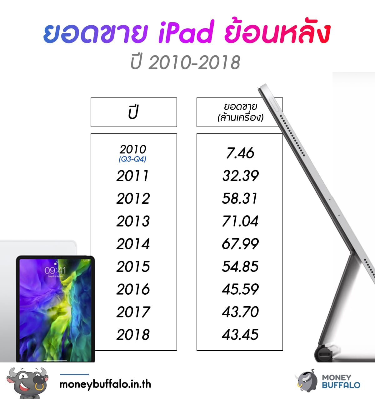 Apple เปิดตัว "iPad" และ Macbook ใหม่ พร้อมข่าวลือเข้าซื้อ Disney