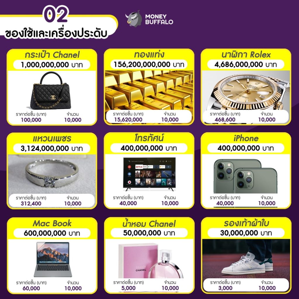 เงิน 2,800 ล้านล้านบาท ของ Warren Buffett ซื้ออะไรได้บ้าง ?