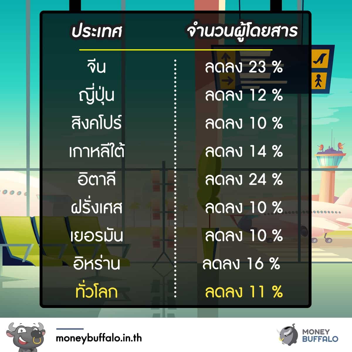เมื่อสายการบิน "FLYBE" ของอังกฤษ ทนพิษ Covid-19 ไม่ไหว