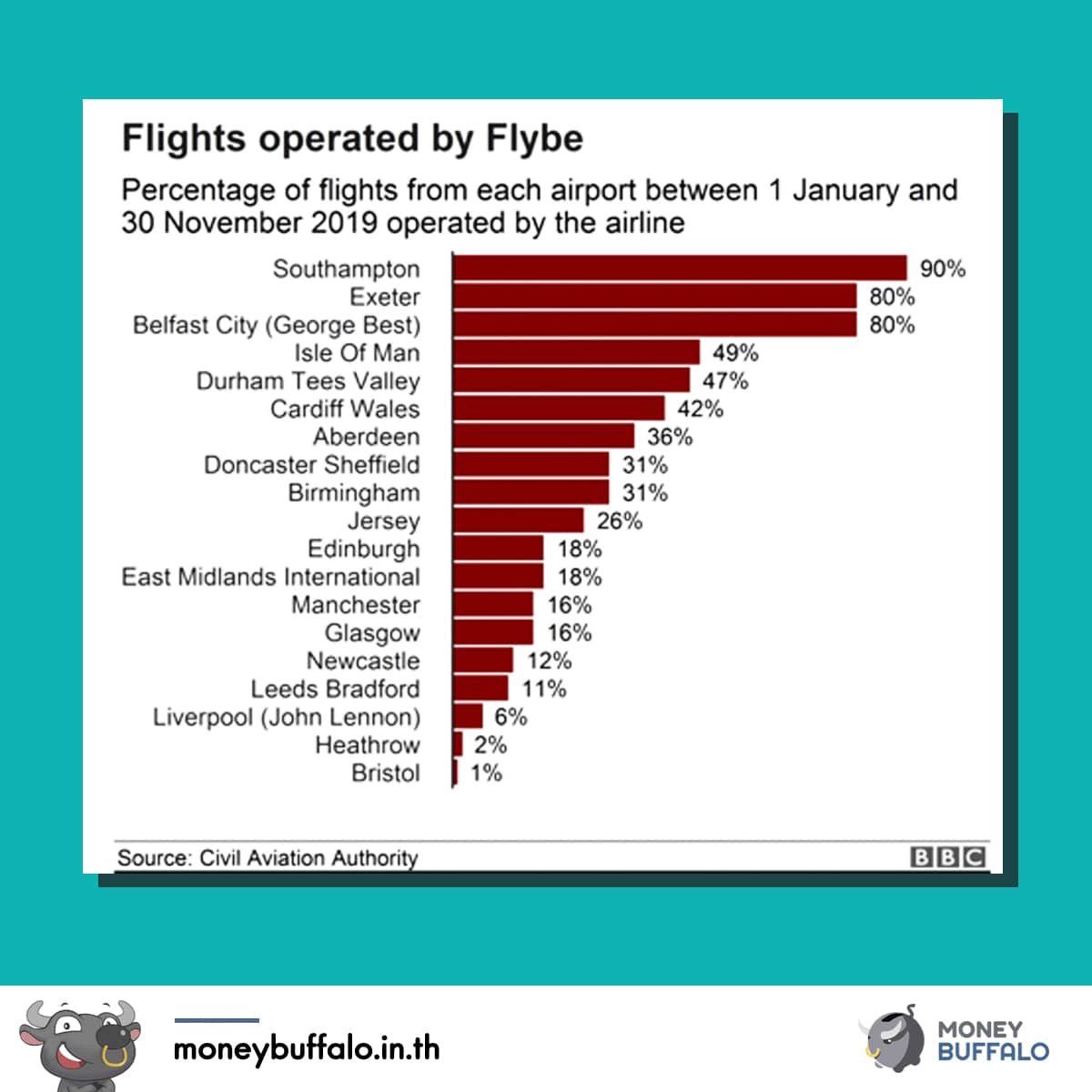 เมื่อสายการบิน "FLYBE" ของอังกฤษ ทนพิษ Covid-19 ไม่ไหว