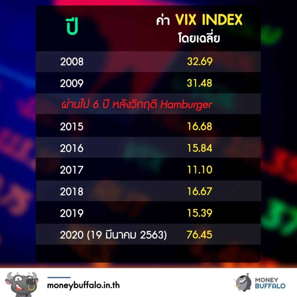 "VIX Index" (ดัชนีแห่งความกลัว) คืออะไร ?