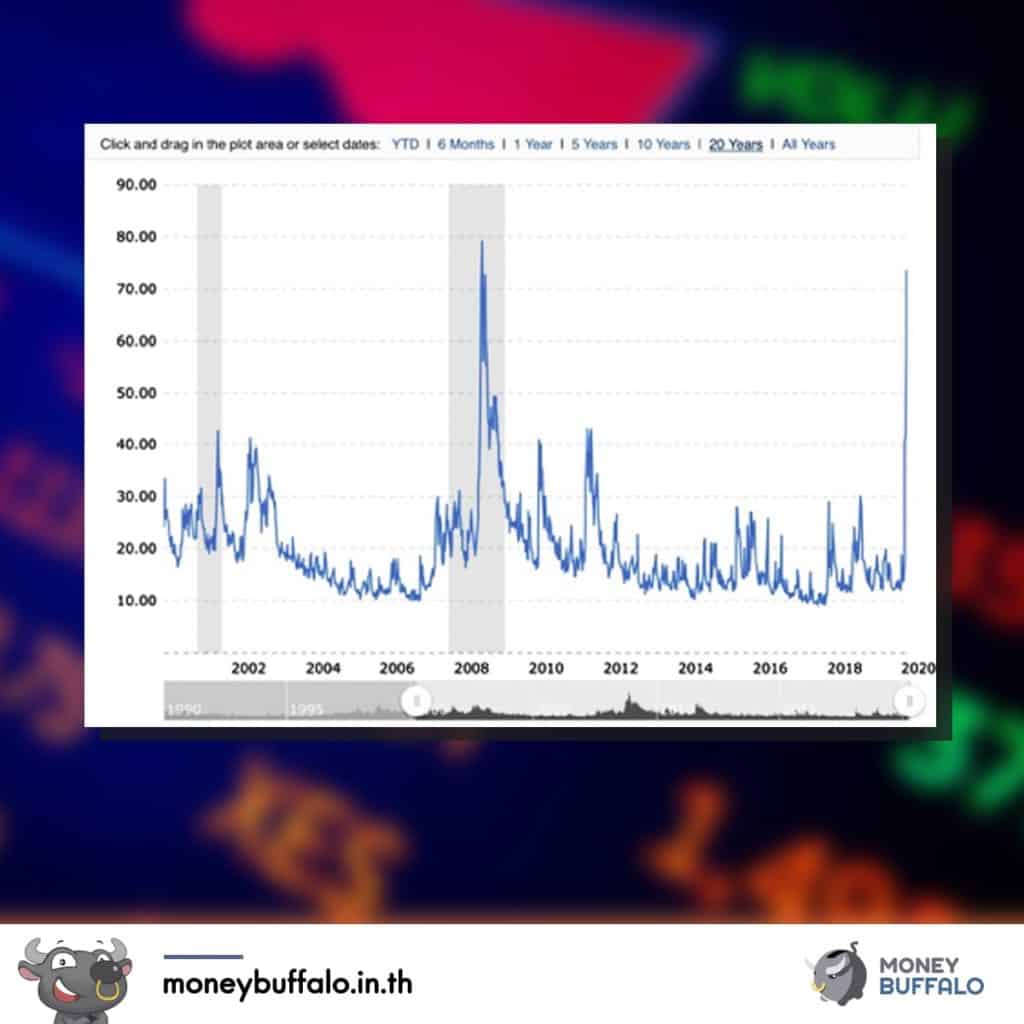 "VIX Index" (ดัชนีแห่งความกลัว) คืออะไร ?