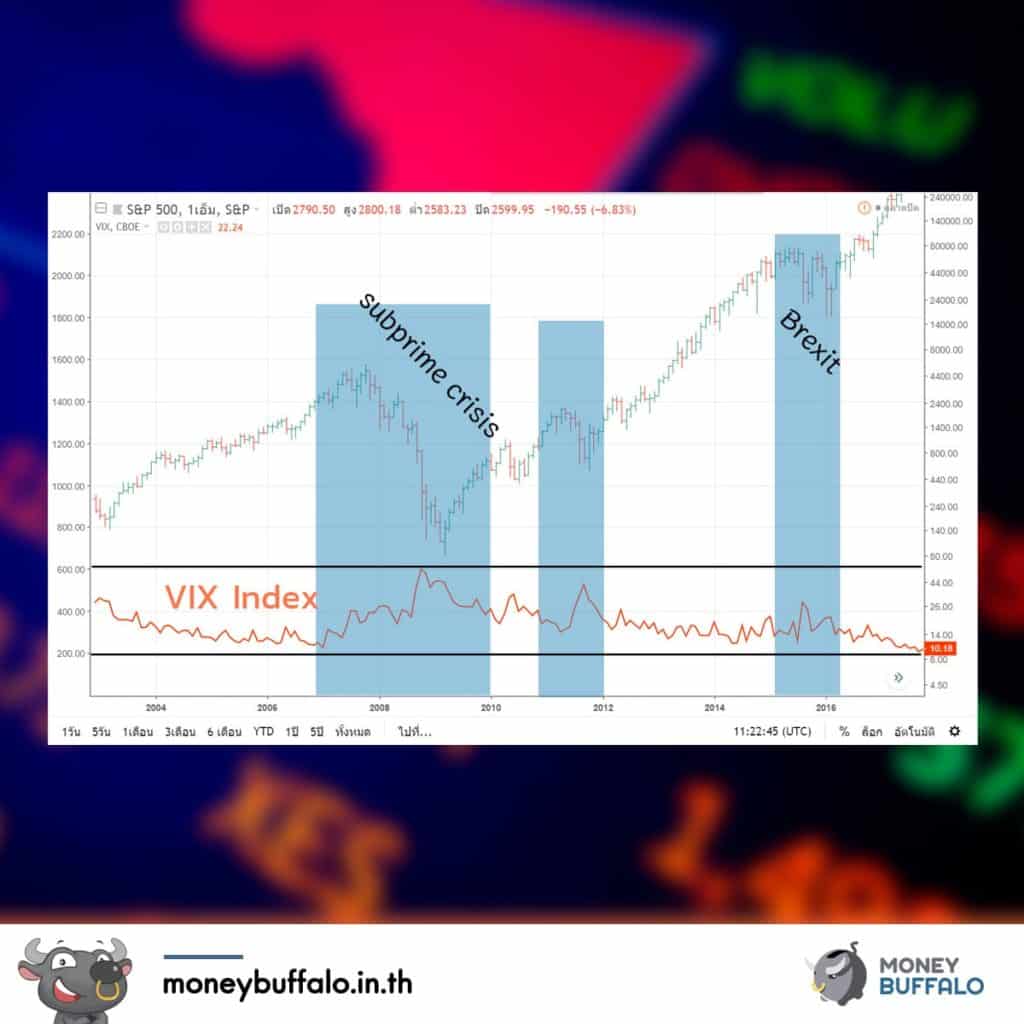 "VIX Index" (ดัชนีแห่งความกลัว) คืออะไร ?