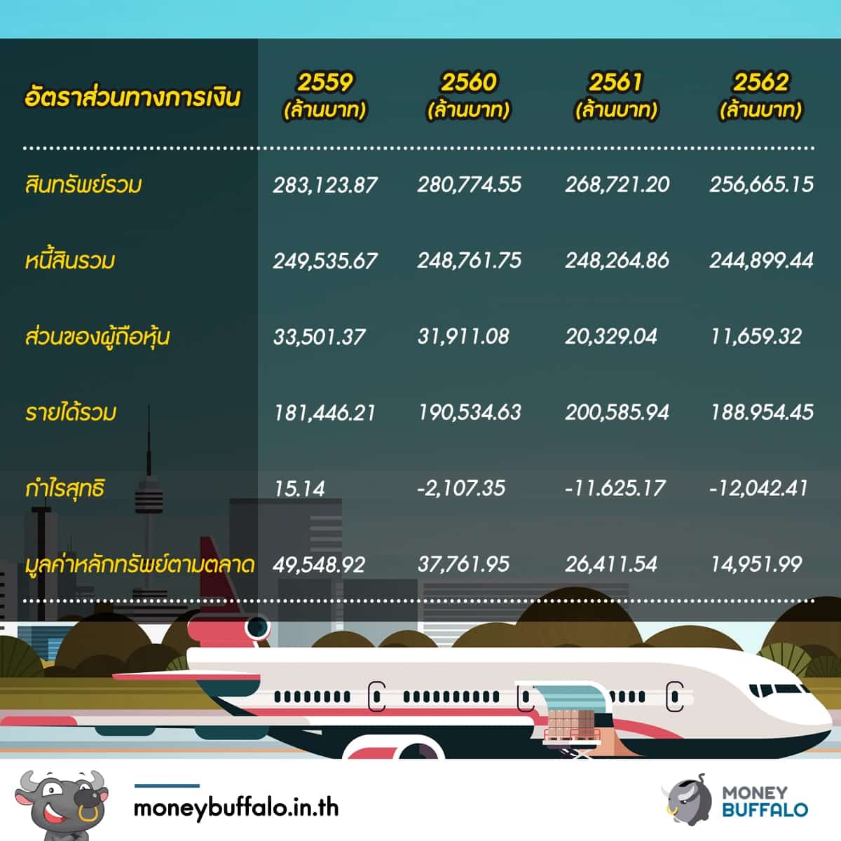 "การบินไทย" สายการบินแห่งชาติ ที่เสี่ยงก้าวสู่คำว่าล้มละลาย