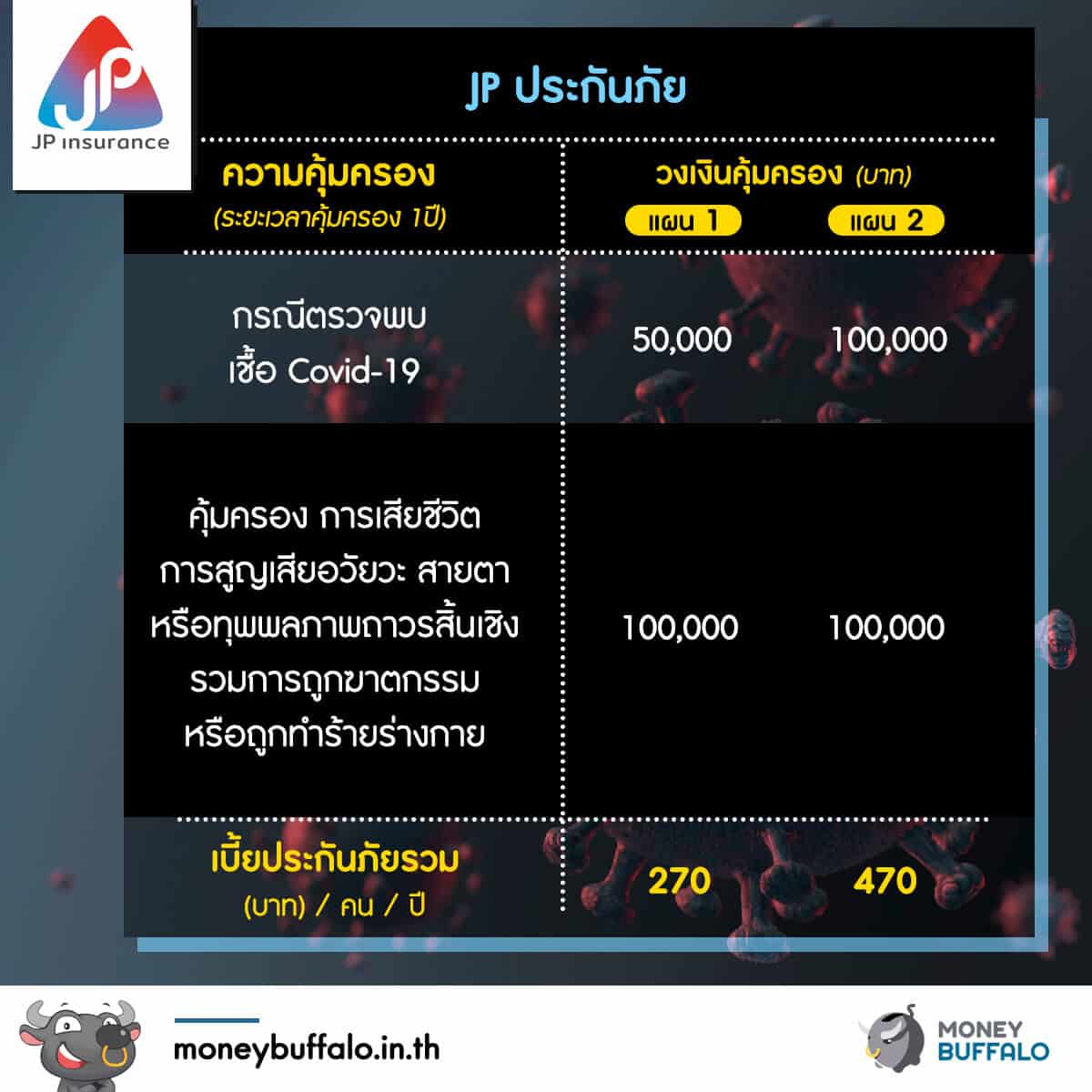 เลือกซื้อ "ประกัน" คุ้มครอง Covid-19 ตัวไหนดี ?