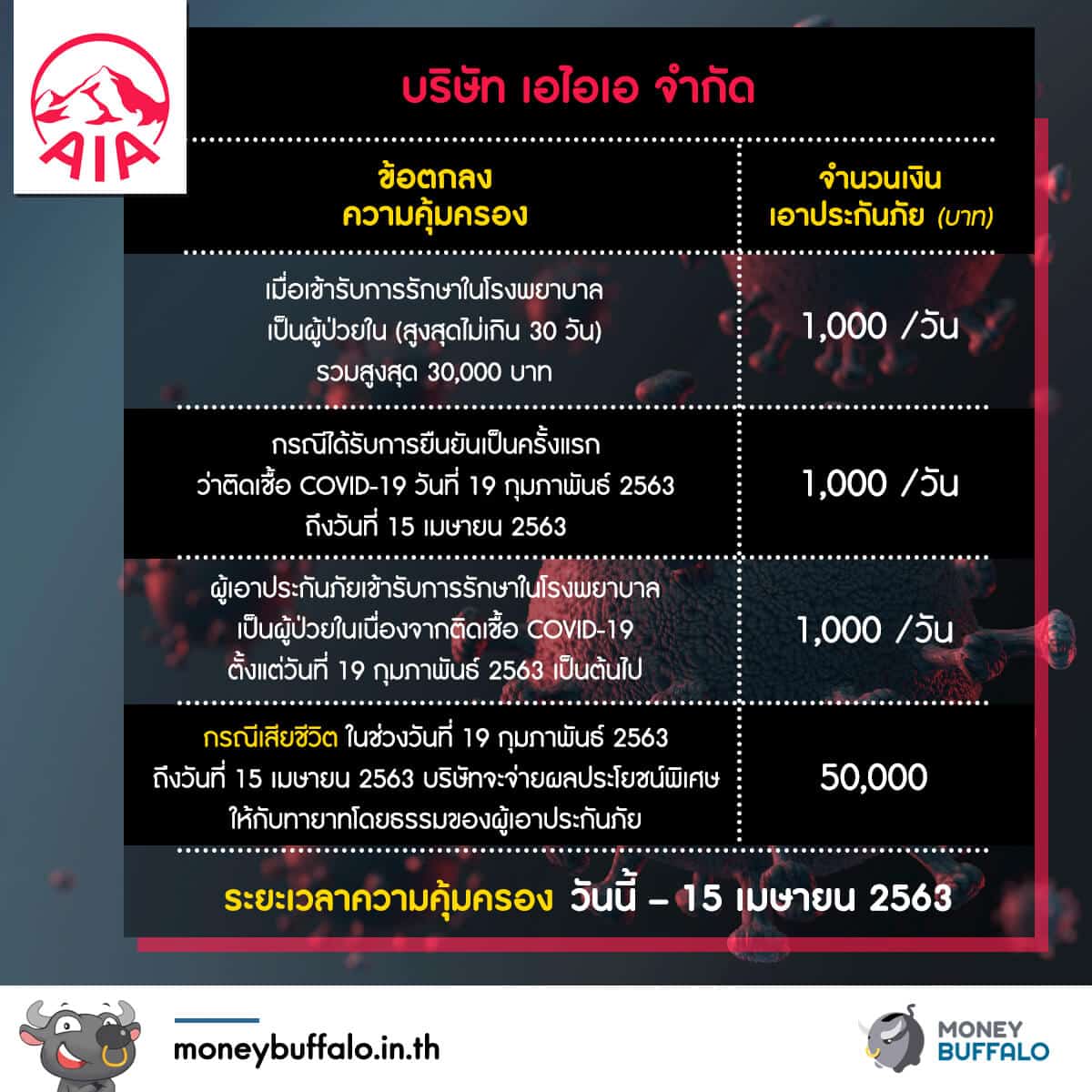 เลือกซื้อ "ประกัน" คุ้มครอง Covid-19 ตัวไหนดี ?