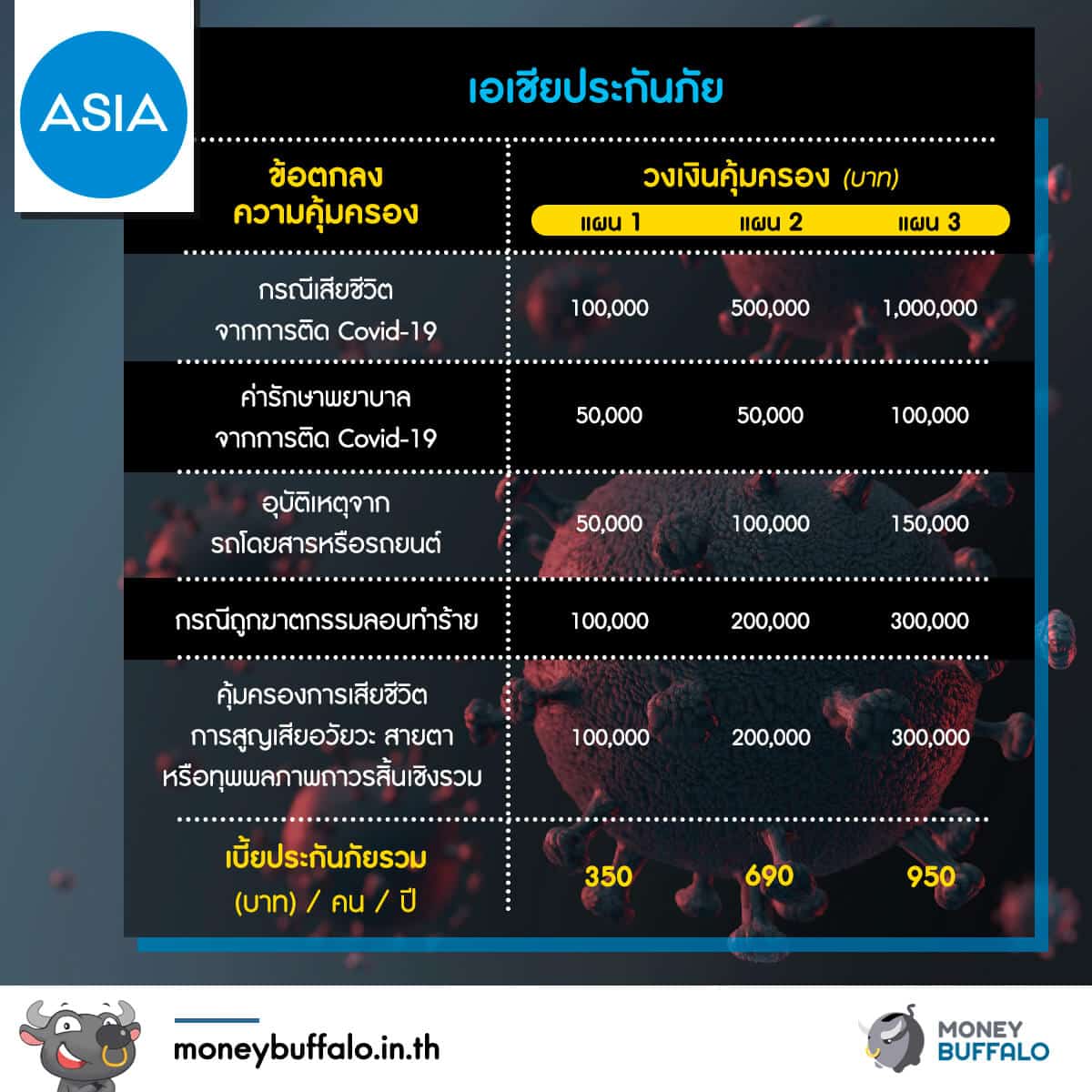 เลือกซื้อ "ประกัน" คุ้มครอง Covid-19 ตัวไหนดี ?