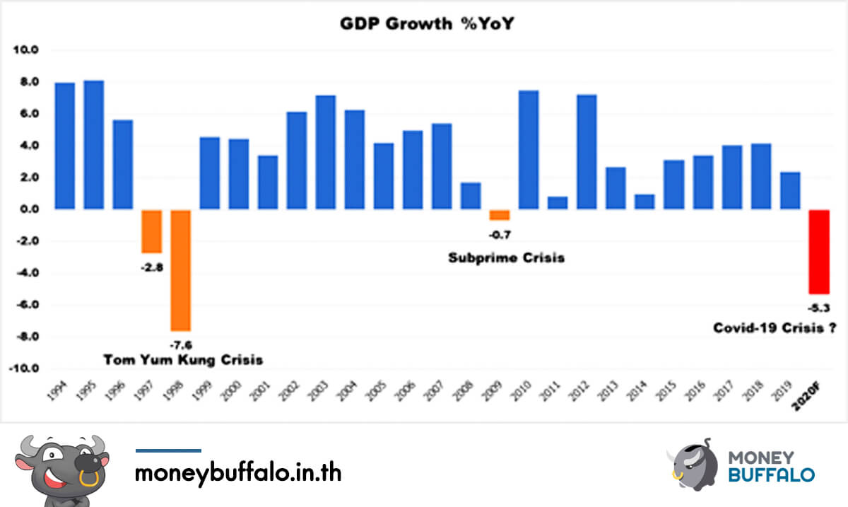 GDP -5.3% กับ “เศรษฐกิจ” ไทยที่ตกต่ำที่สุดในรอบ 10 ปี