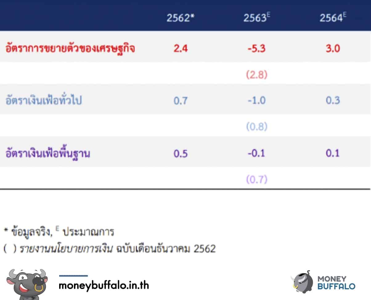 GDP -5.3% กับ “เศรษฐกิจ” ไทยที่ตกต่ำที่สุดในรอบ 10 ปี