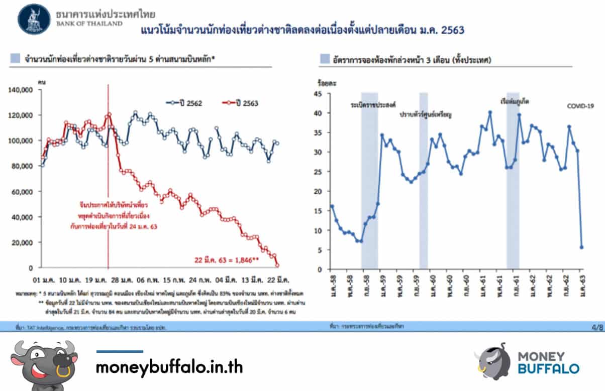 GDP -5.3% กับ “เศรษฐกิจ” ไทยที่ตกต่ำที่สุดในรอบ 10 ปี