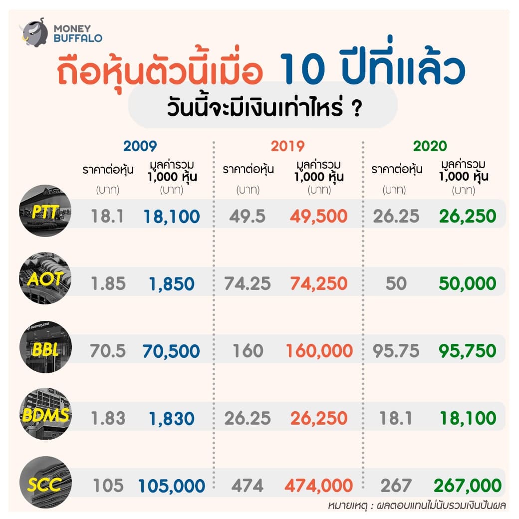 ย้อนอดีตซื้อ "หุ้น" ในช่วงเศรษฐกิจขาลง อนาคตจะรวยขึ้นแค่ไหน ?