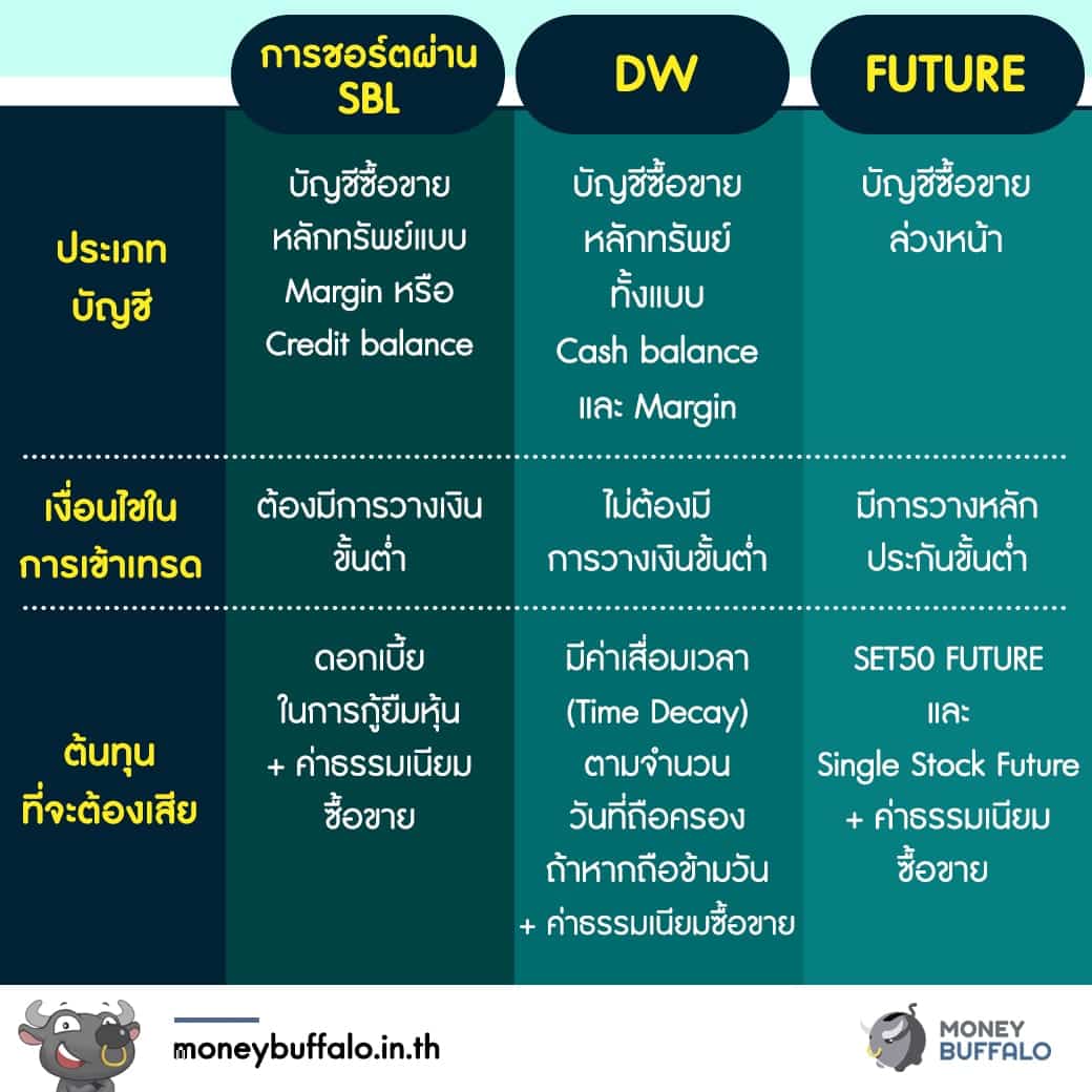 จะทำกำไรอย่างไร เมื่อ "ตลาดหุ้น" อยู่ในช่วงขาลง