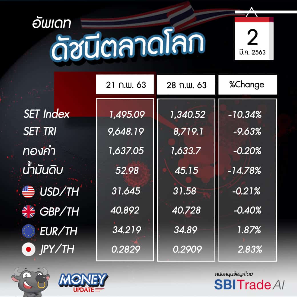 Money Update EP4 | อัพเดท "โลกการลงทุน" ประจำวันที่ 2 มี.ค. 63