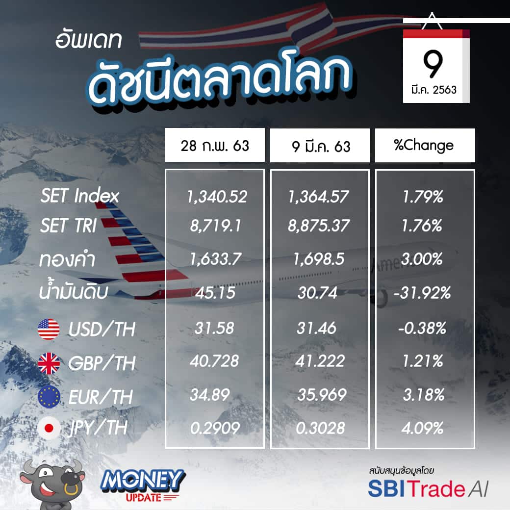 Money Update EP5 | อัพเดท "โลกการลงทุน" ประจำวันที่ 9 มี.ค. 63