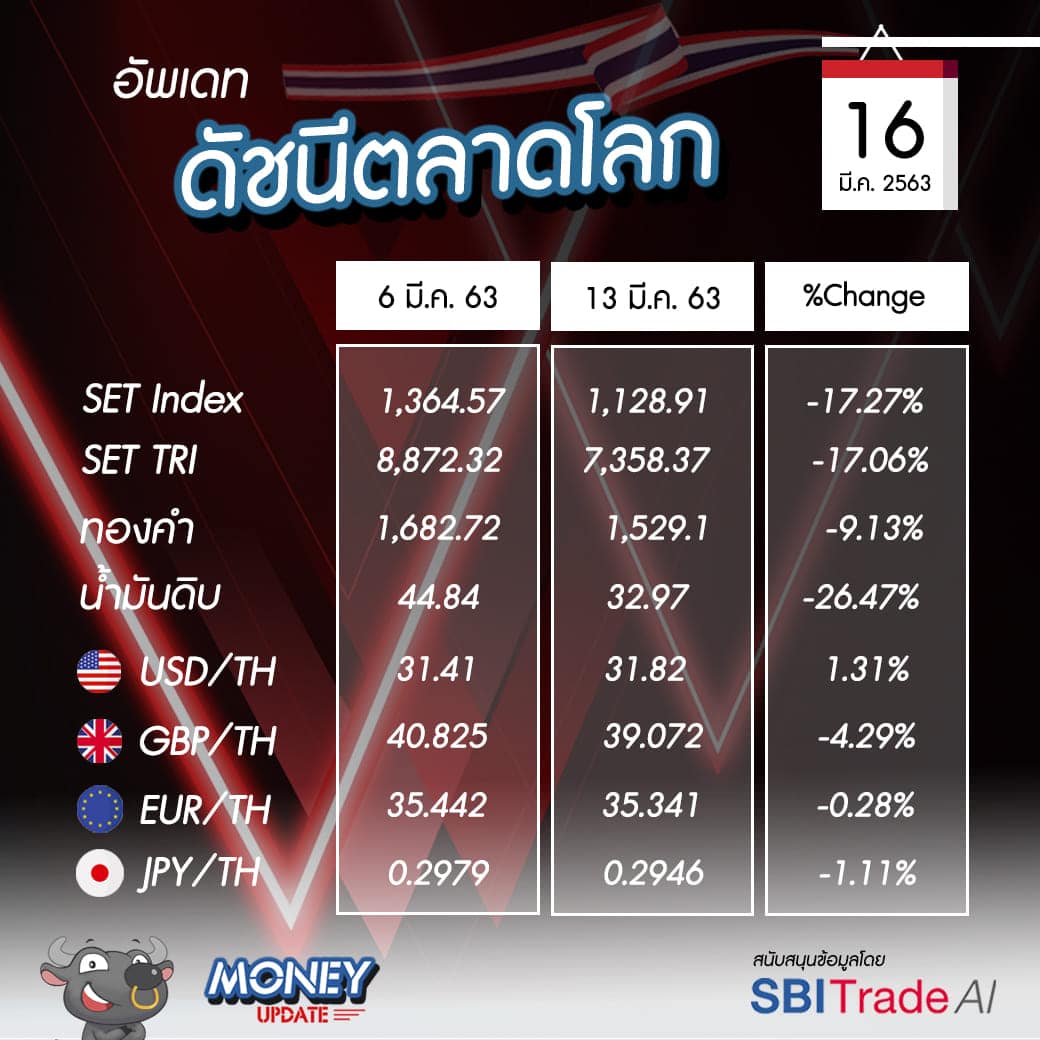 Money Update EP6 | อัพเดท "โลกการลงทุน" ประจำวันที่ 16 มี.ค. 63
