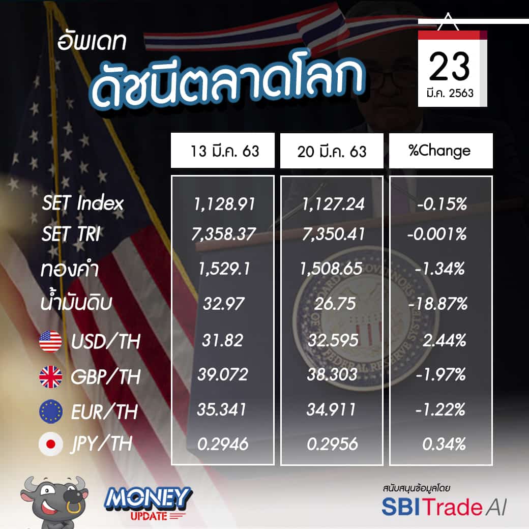 Money Update EP7 | อัพเดท "โลกการลงทุน" ประจำวันที่ 23 มี.ค. 63