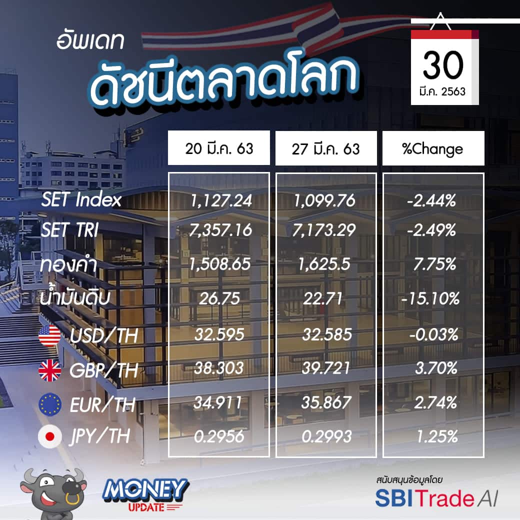 Money Update EP8 | อัพเดท "โลกการลงทุน" ประจำวันที่ 30 มี.ค. 63