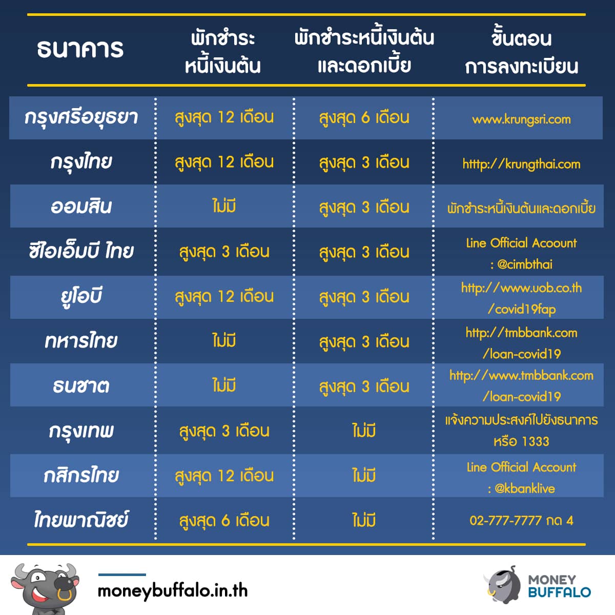 [เจาะลึกรายละเอียด] สรุป 7 ธนาคาร “มาตรการพักชำระหนี้บ้าน” แบบไม่ติดเครดิตบูโร