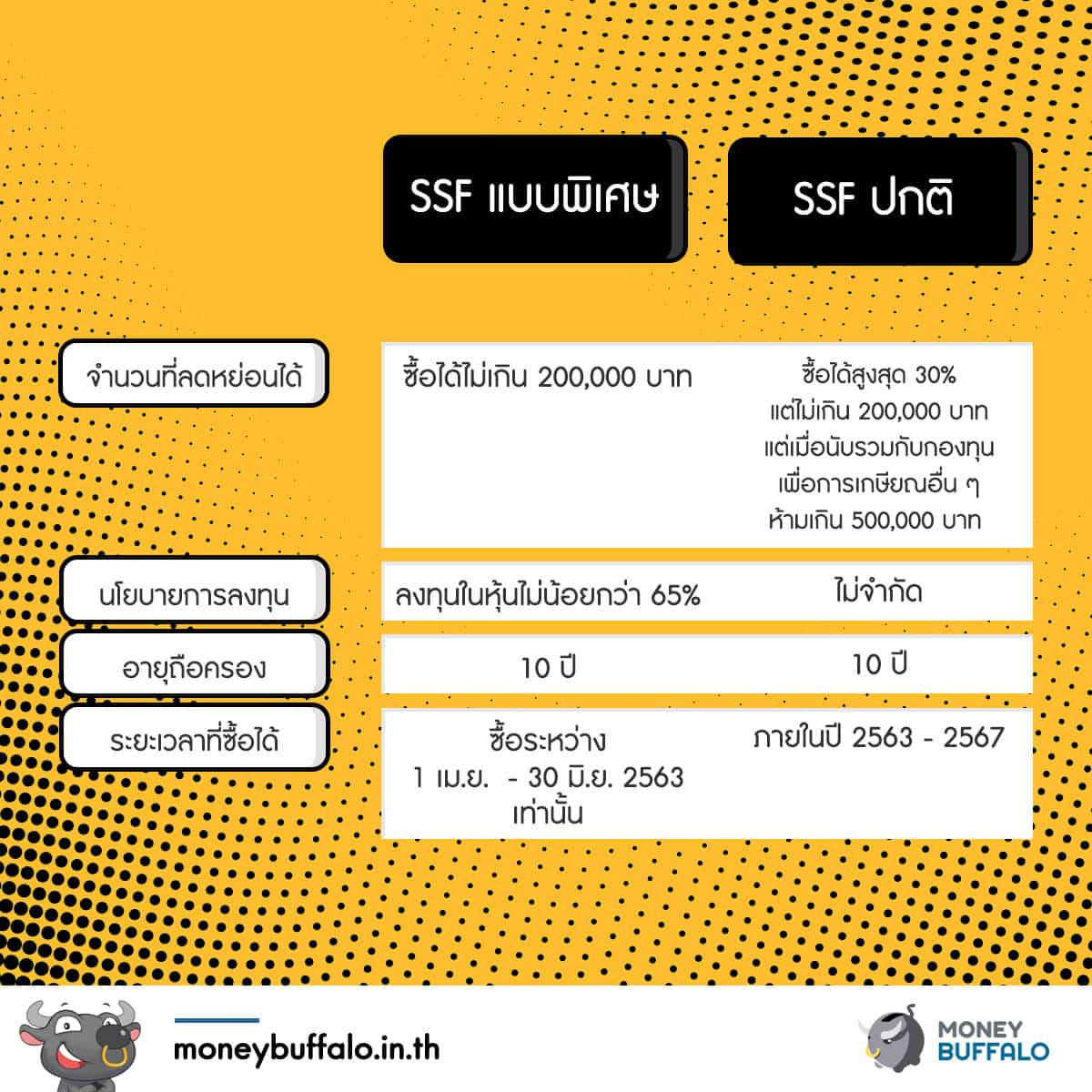 [สรุปรายละเอียด] เปิดตัว “กองทุน SSF” ที่เริ่ม IPO วันที่ 1 เมษายน 63 มีอะไรบ้าง ?