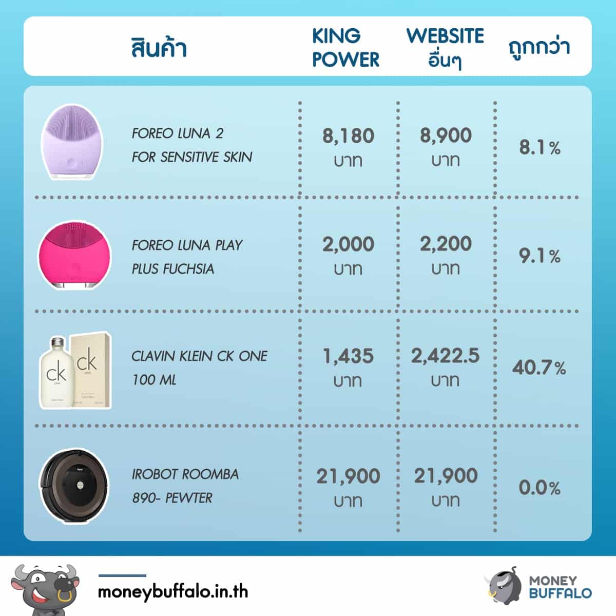 "Kingpower" พลิกวิกฤต ไม่มีเที่ยวบินก็ช้อปปิ้งออนไลน์ได้