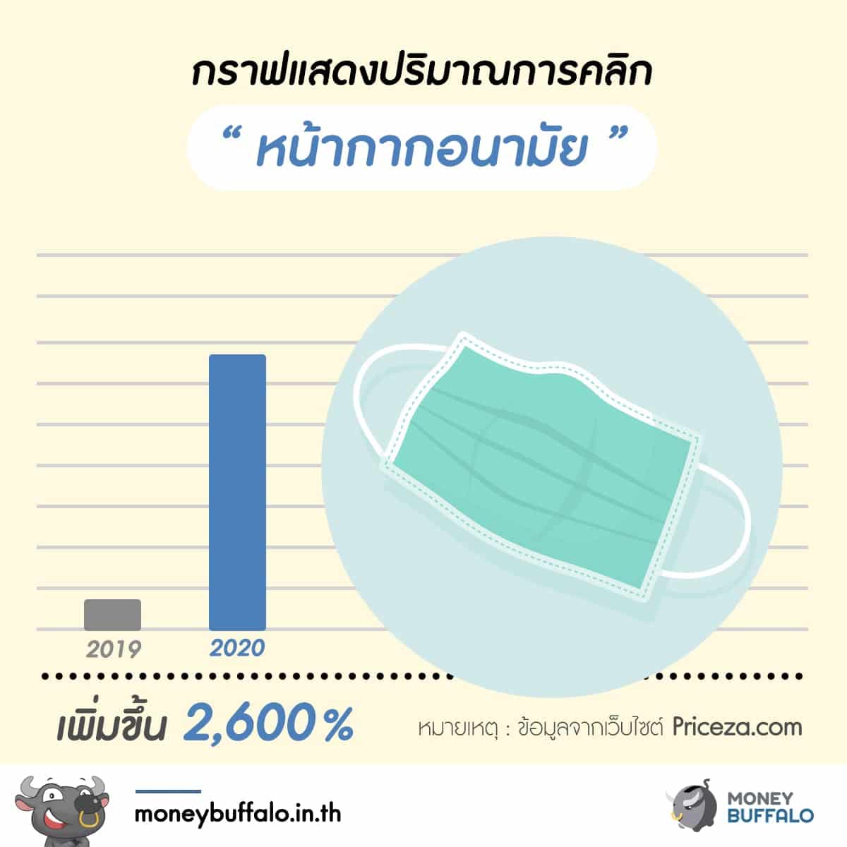 5 อันดับสินค้าขายดี ในช่วง “วิกฤต Covid-19”