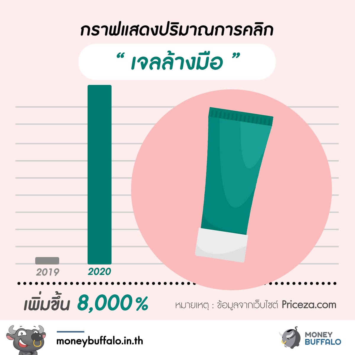 5 อันดับสินค้าขายดี ในช่วง “วิกฤต Covid-19”