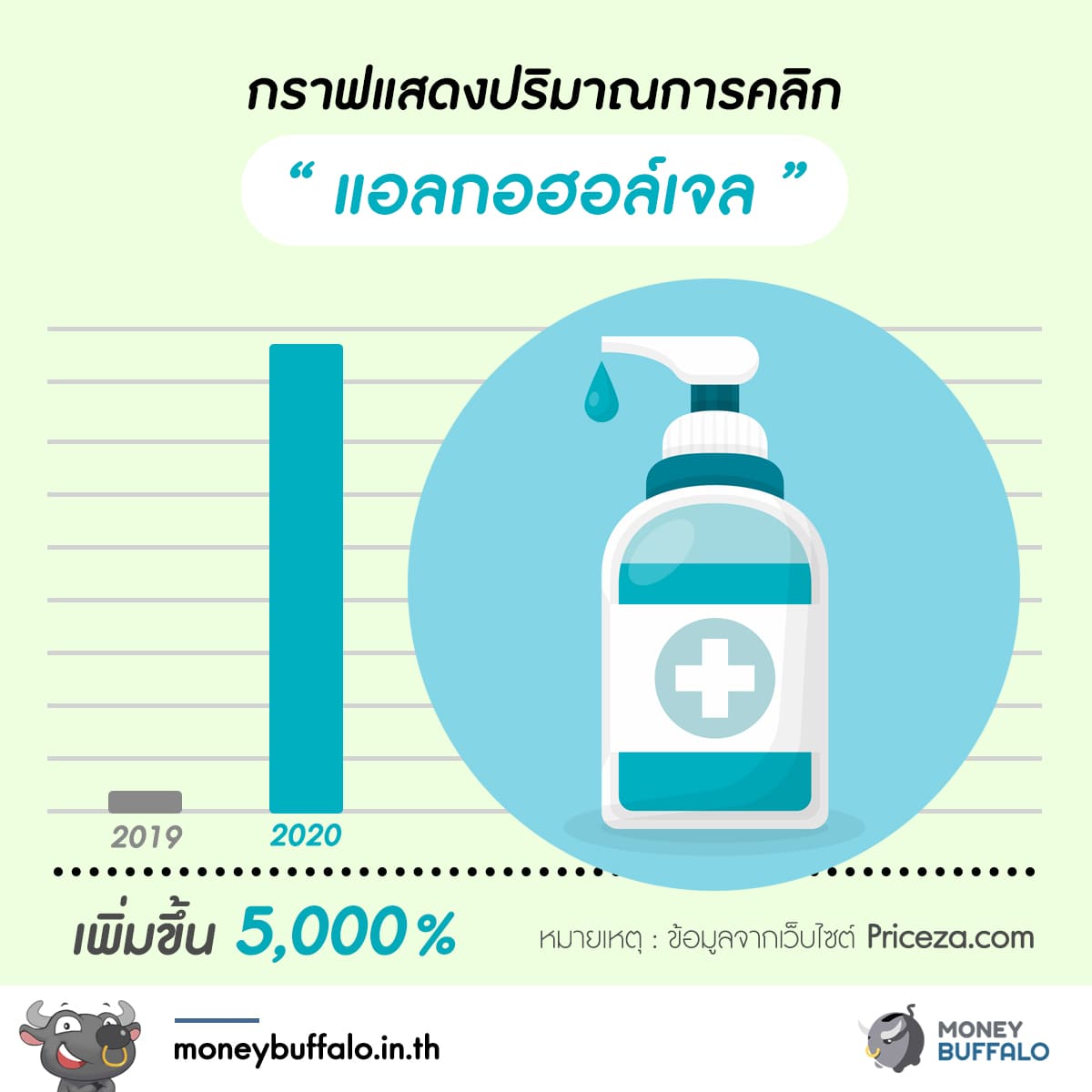 5 อันดับสินค้าขายดี ในช่วง “วิกฤต Covid-19”