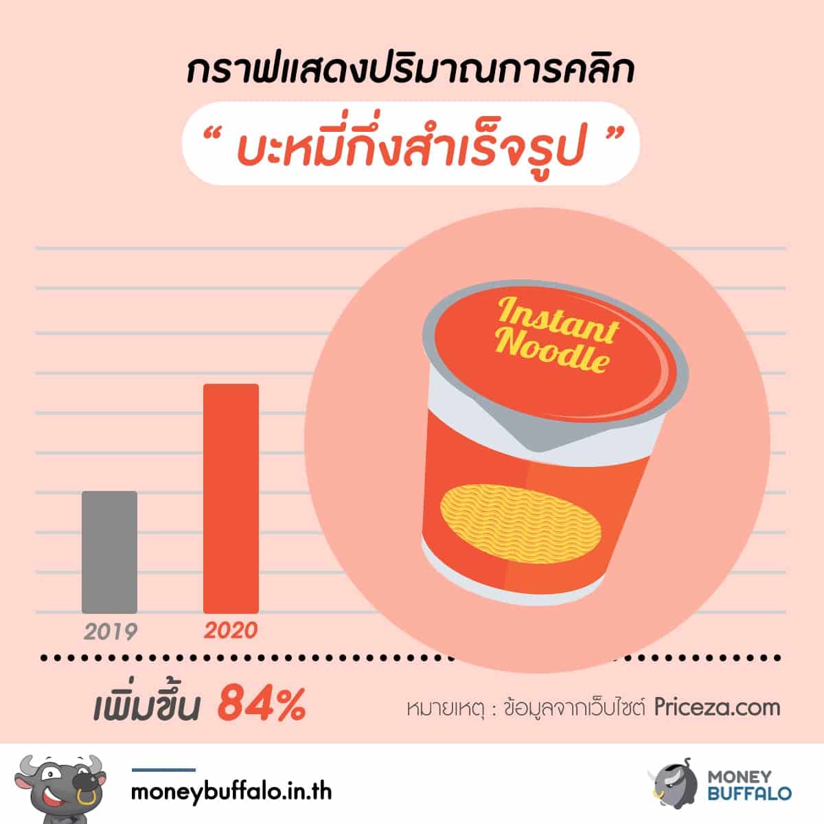 5 อันดับสินค้าขายดี ในช่วง “วิกฤต Covid-19”