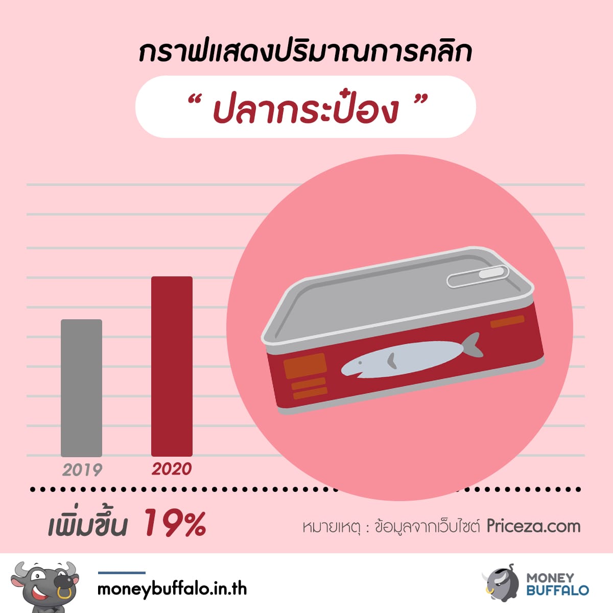 5 อันดับสินค้าขายดี ในช่วง “วิกฤต Covid-19”