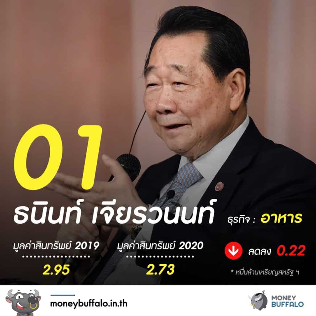 20 อันดับ "มหาเศรษฐีในไทย" 2020