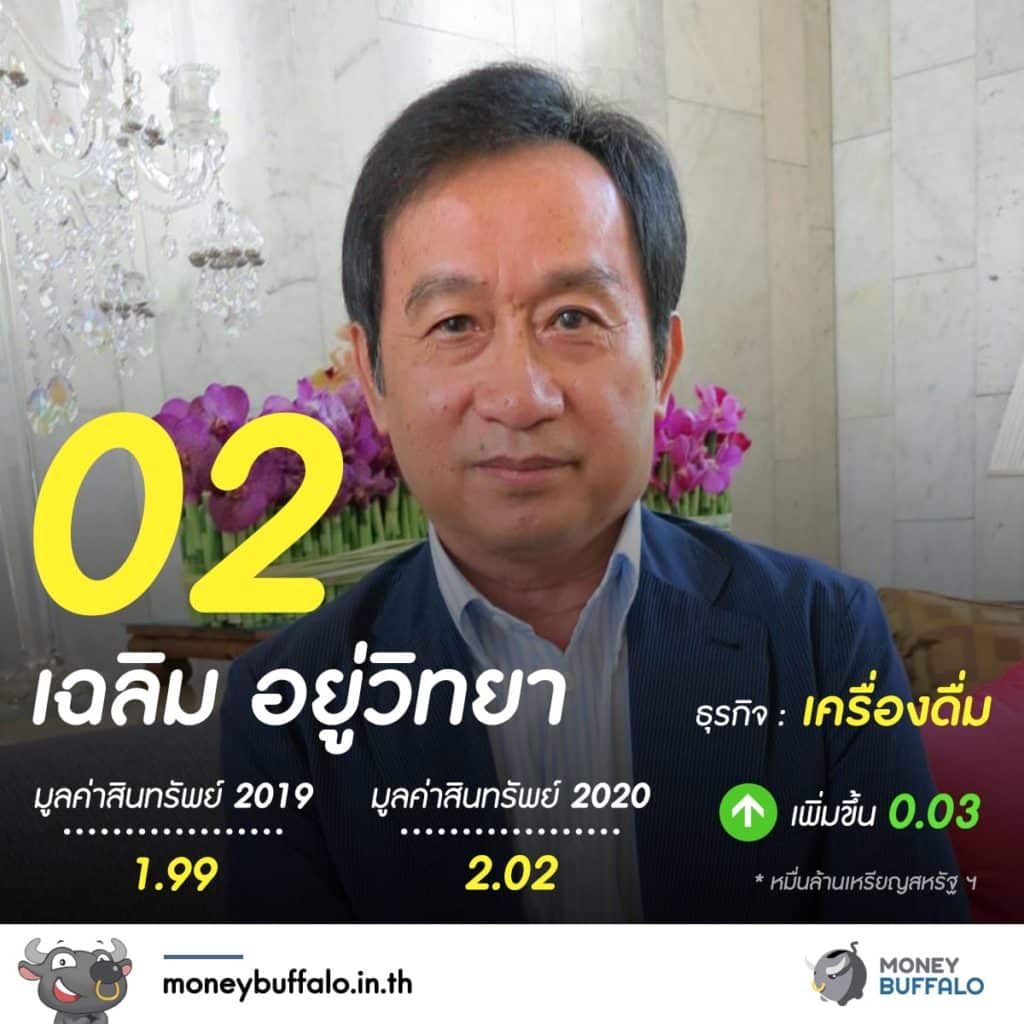 20 อันดับ "มหาเศรษฐีในไทย" 2020