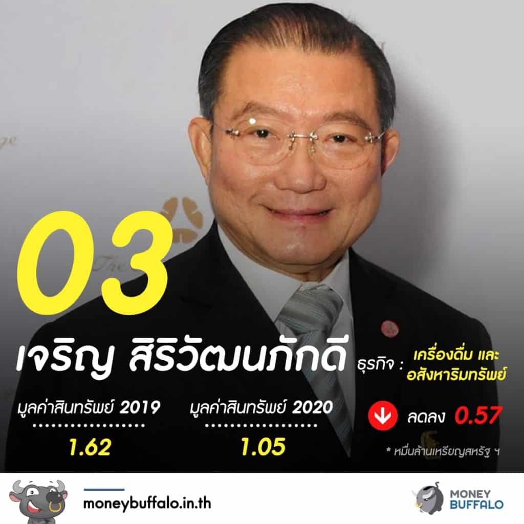 20 อันดับ "มหาเศรษฐีในไทย" 2020