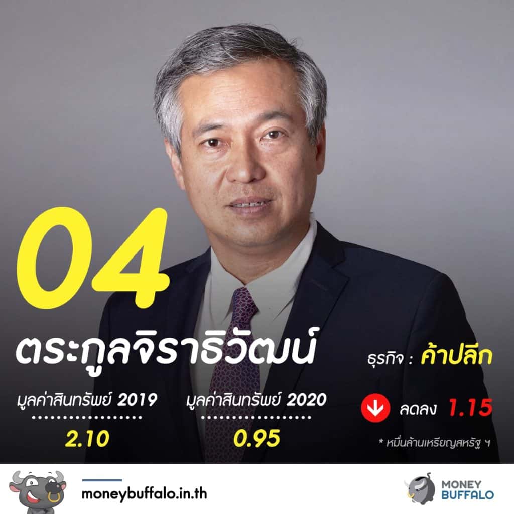 20 อันดับ "มหาเศรษฐีในไทย" 2020