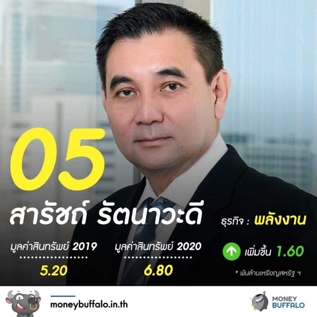 20 อันดับ "มหาเศรษฐีในไทย" 2020