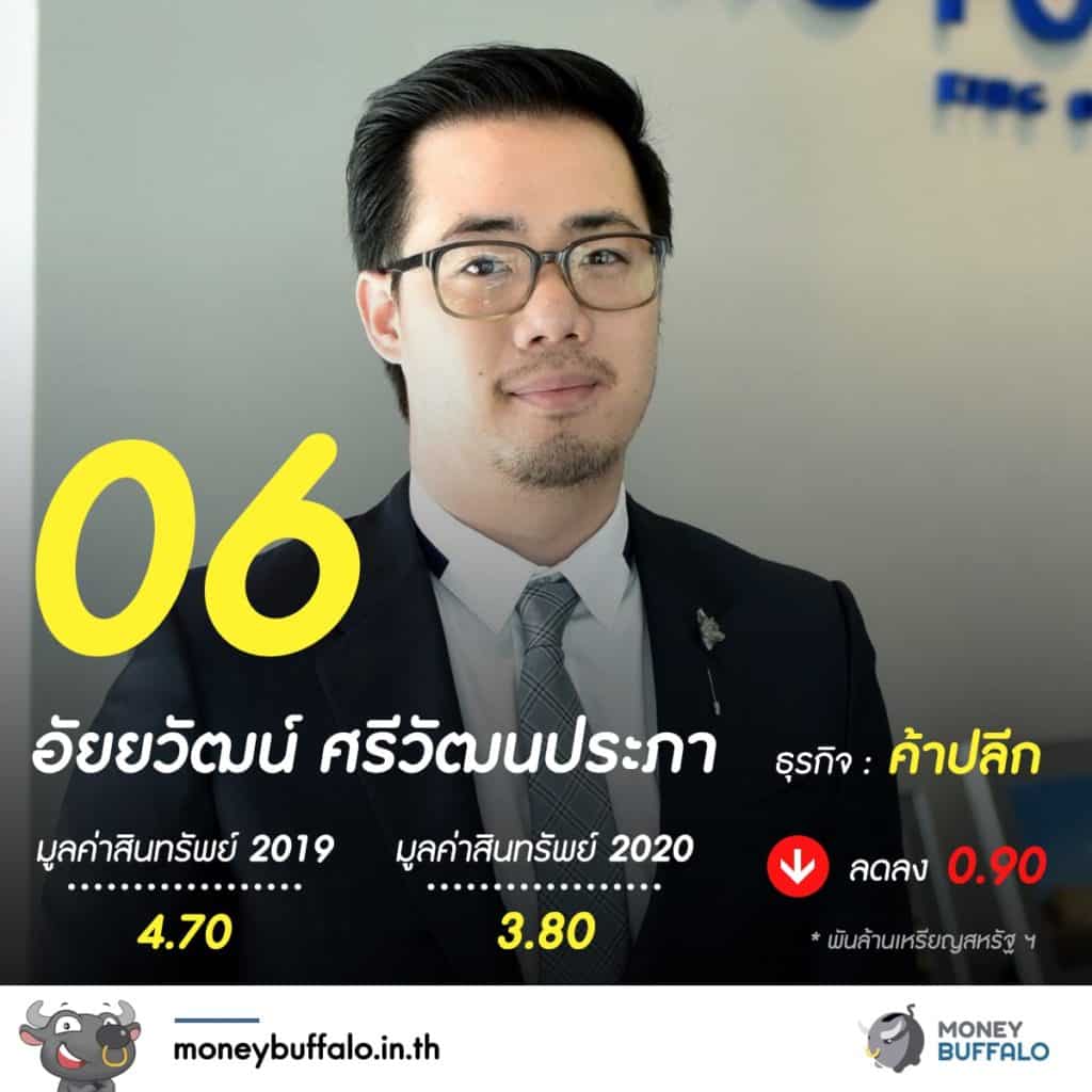 20 อันดับ "มหาเศรษฐีในไทย" 2020