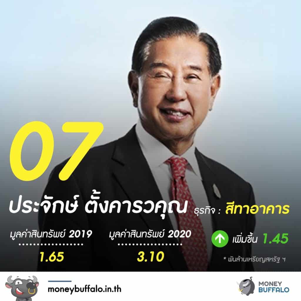 20 อันดับ "มหาเศรษฐีในไทย" 2020