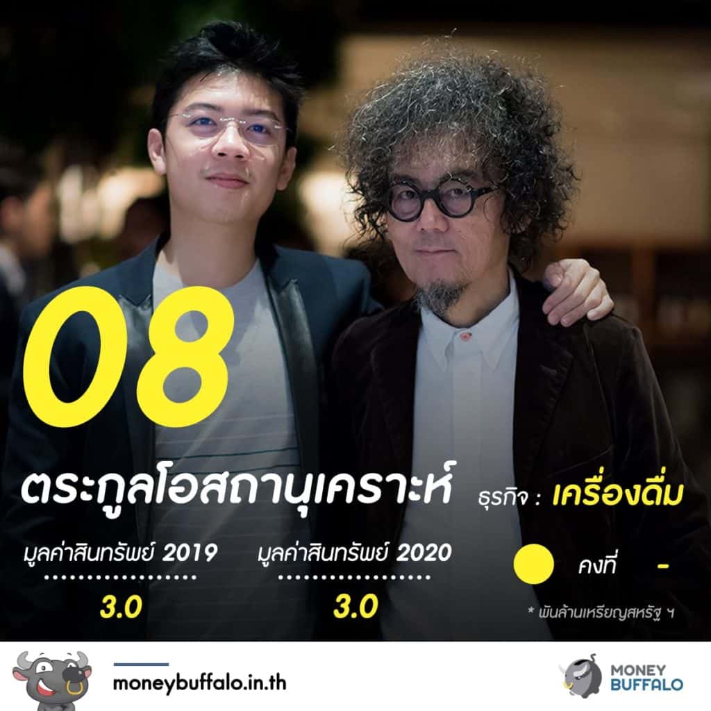 20 อันดับ "มหาเศรษฐีในไทย" 2020