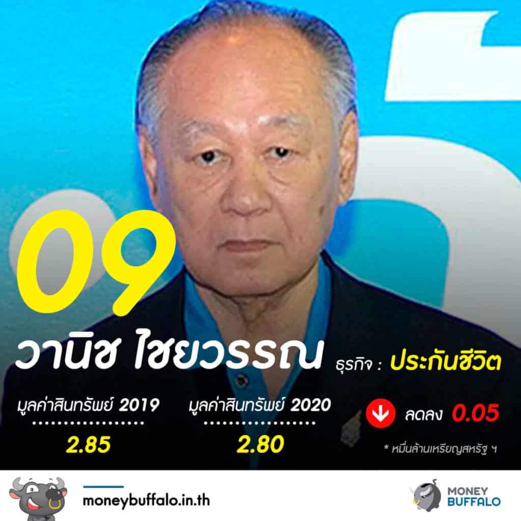 20 อันดับ "มหาเศรษฐีในไทย" 2020