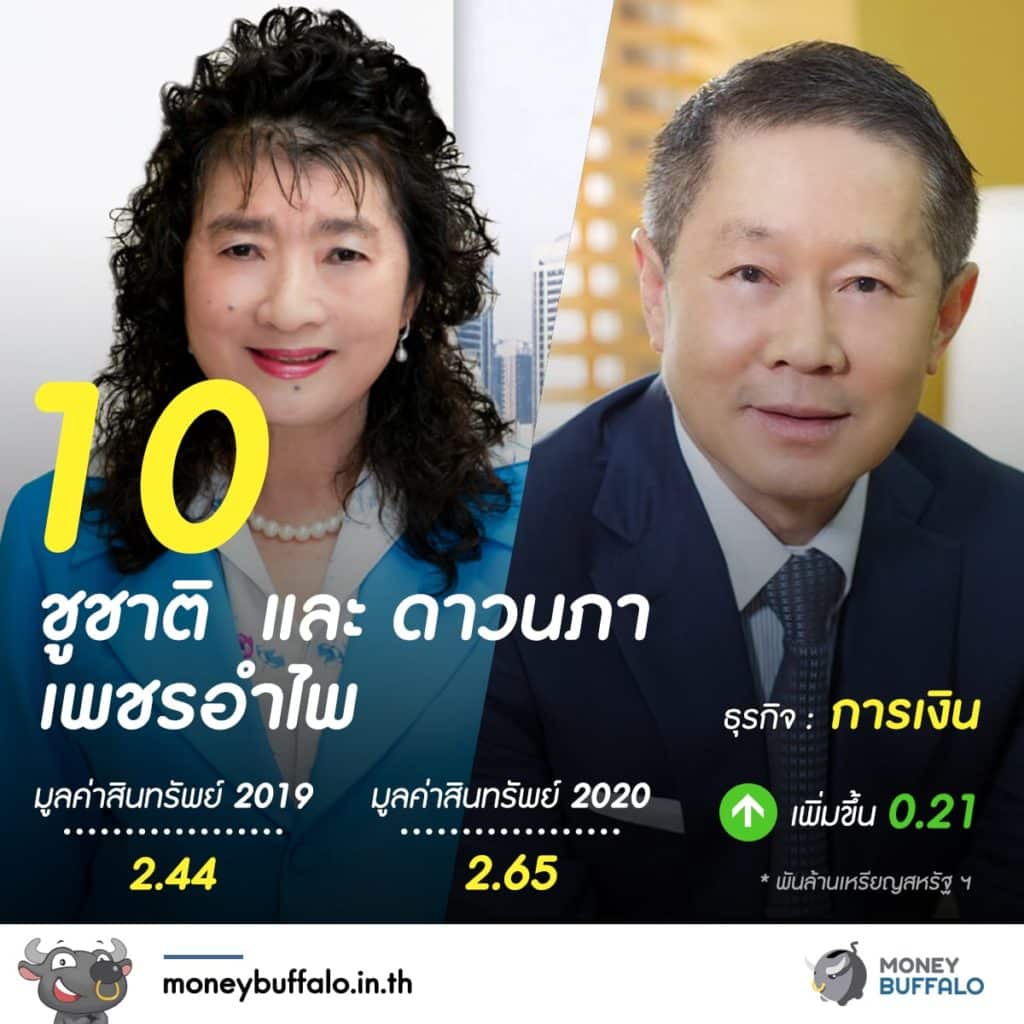 20 อันดับ "มหาเศรษฐีในไทย" 2020