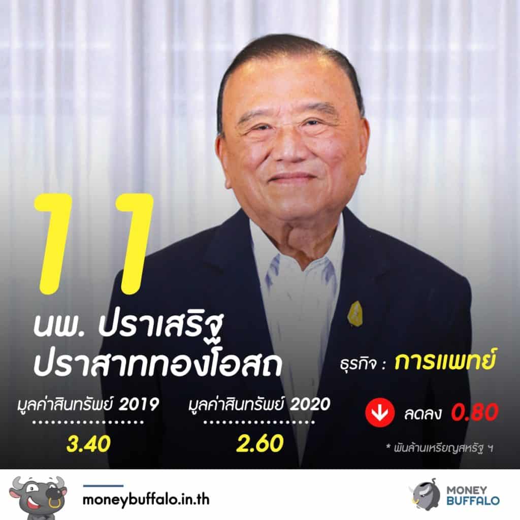 20 อันดับ "มหาเศรษฐีในไทย" 2020