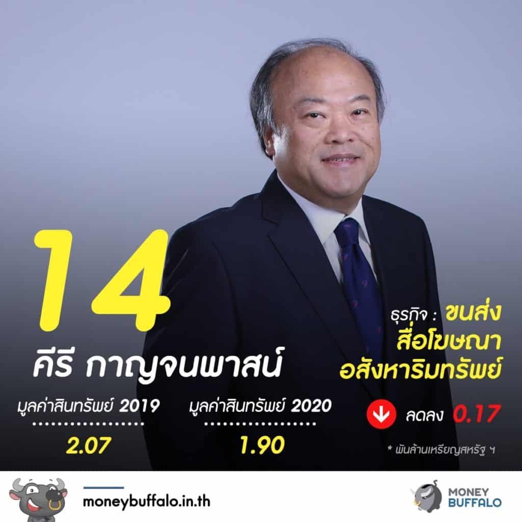 20 อันดับ "มหาเศรษฐีในไทย" 2020