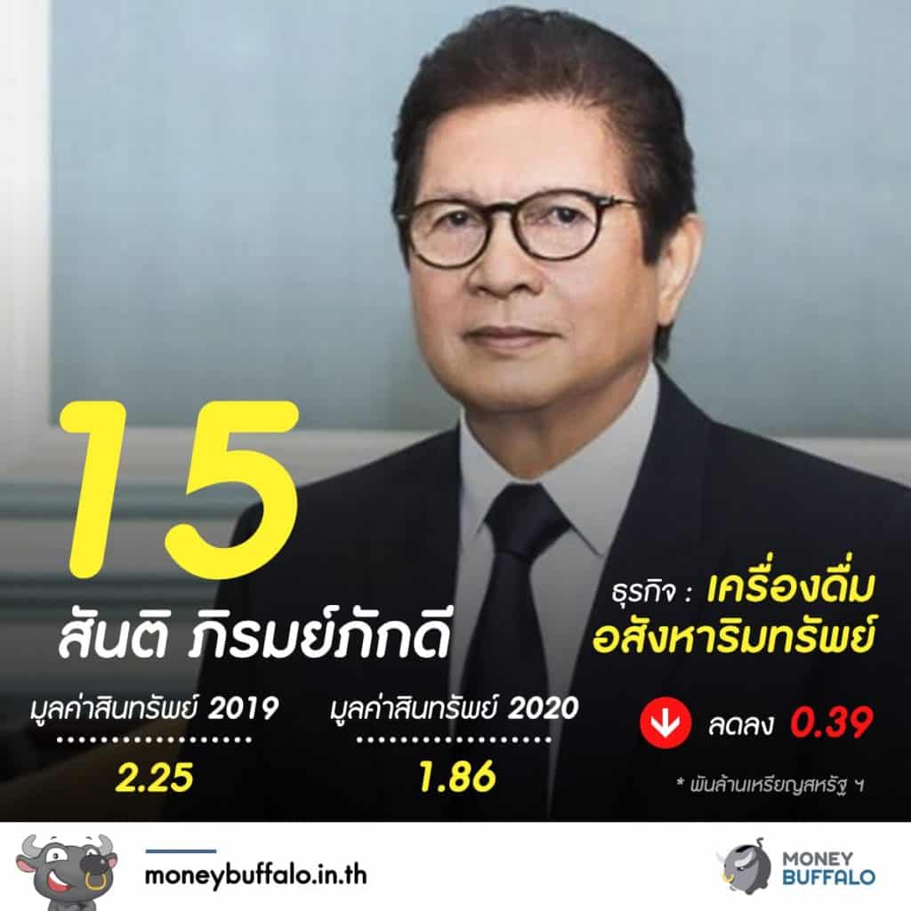 20 อันดับ "มหาเศรษฐีในไทย" 2020