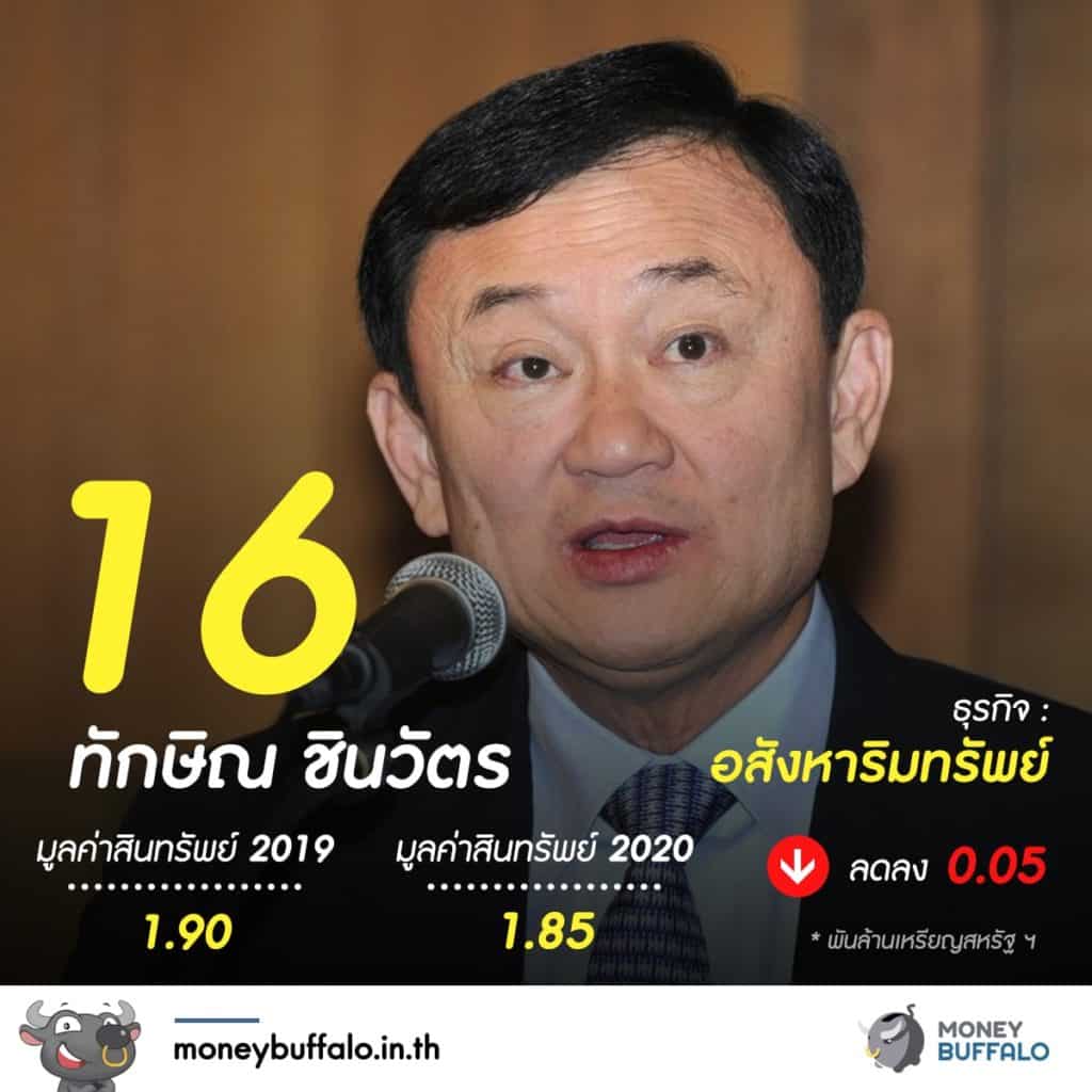 20 อันดับ "มหาเศรษฐีในไทย" 2020