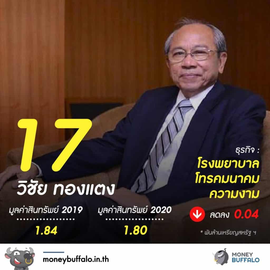 20 อันดับ "มหาเศรษฐีในไทย" 2020