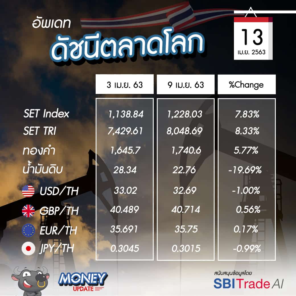 Money Update EP10 | อัพเดท "โลกการลงทุน" ประจำวันที่ 13 เม.ย. 63